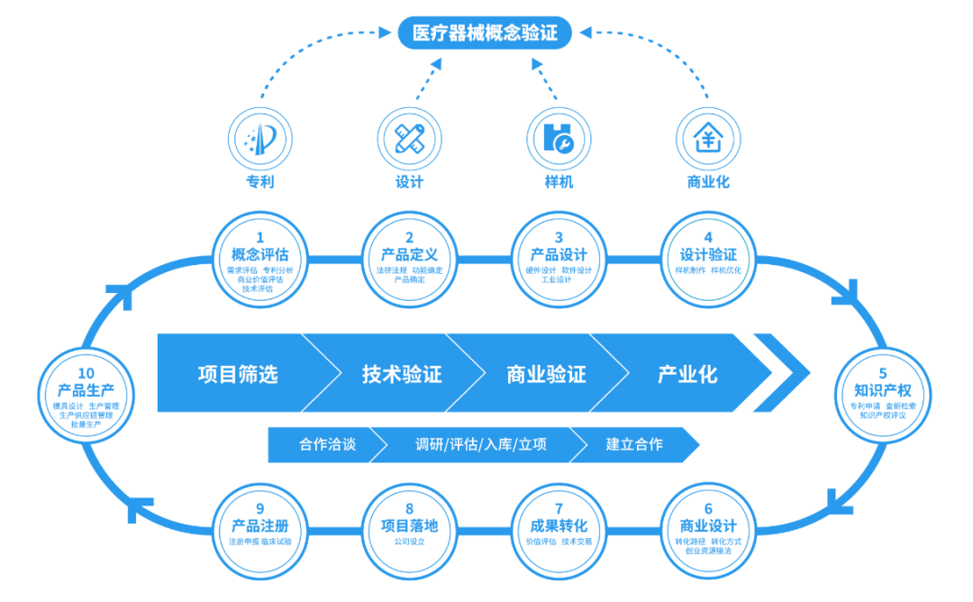 上海首家醫(yī)療器械概念驗(yàn)證中心成立 技術(shù)咨詢與產(chǎn)業(yè)創(chuàng)新雙輪驅(qū)動(dòng)