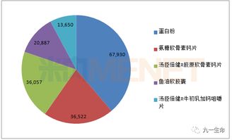 百億藍海誰主沉?。勘P點中國特定保健功能食品市場18個銷售過億的領航品牌