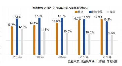 西麥?zhǔn)称?銷售費(fèi)用上億，研發(fā)投入僅數(shù)百萬，隱藏的隱憂